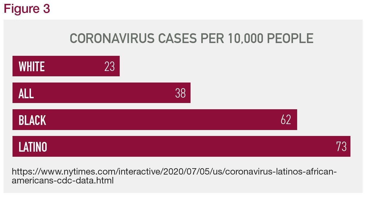 Figure 3. Coronavirus Cases per 10,000 People