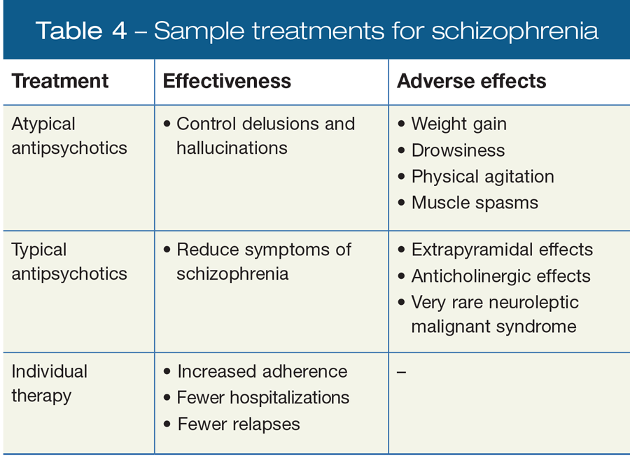 Sample treatments for schizophrenia