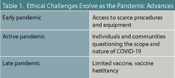 Ethical Challenges Evolve as the Pandemic Advances