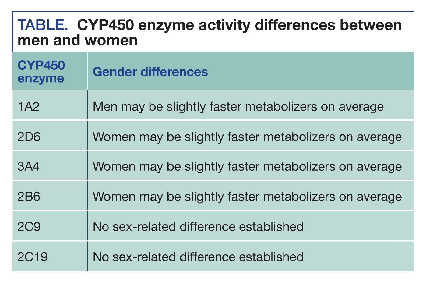Table. CYP450 enzyme activity differences between men and women