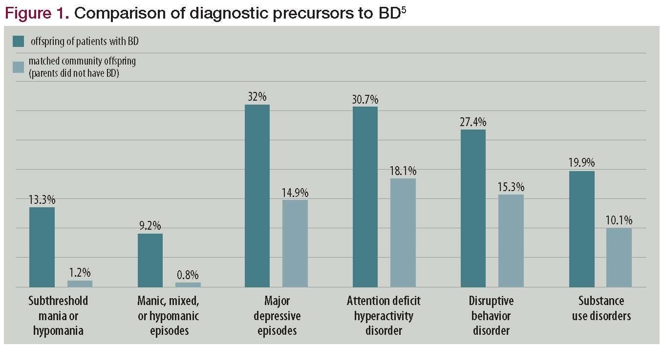 Comparison of diagnostic precursors to BD