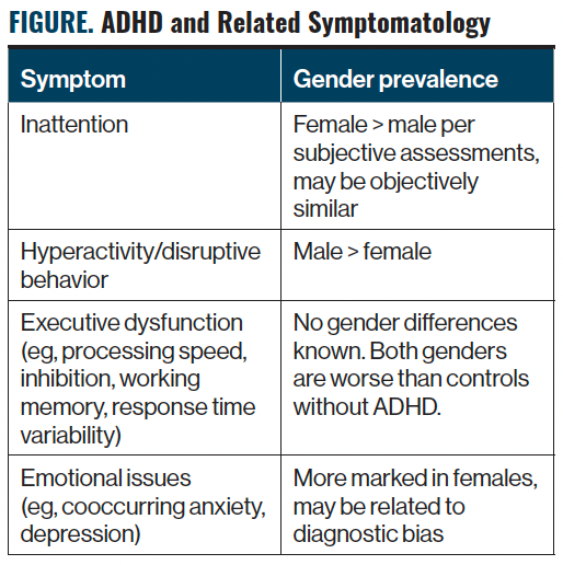FIGURE. ADHD and Related Symptomatology