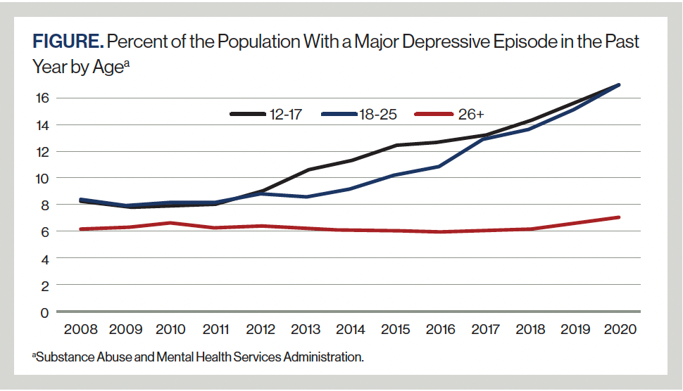 Figure. Percent of the Population With a Major Depressive Episode in the Past Year by Age