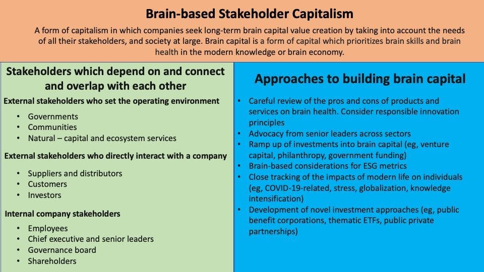Figure. Brain-based Stakeholder Capitalism25 
