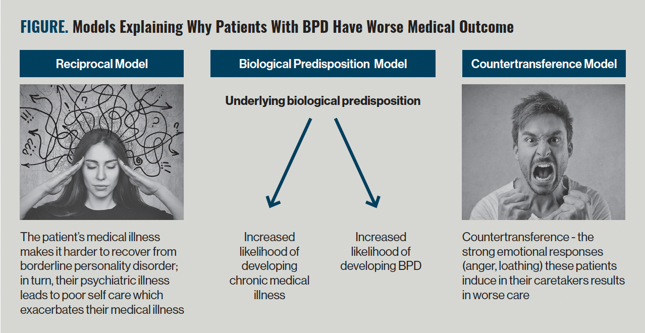 FIGURE. Models Explaining Why Patients With BPD Have Worse Medical Outcome