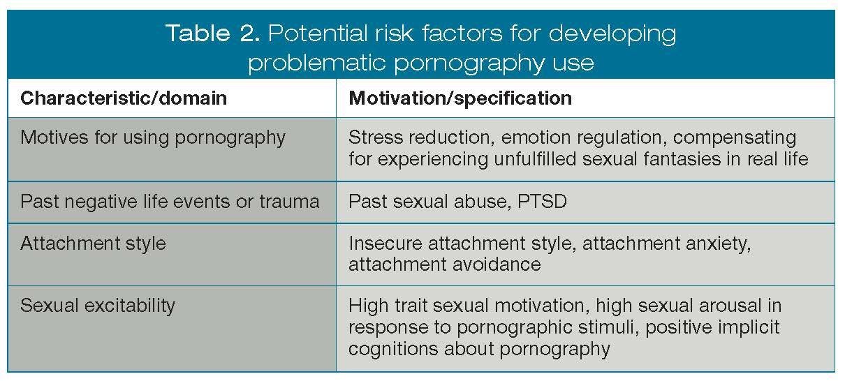 Potential risk factors for developing  problematic pornography use