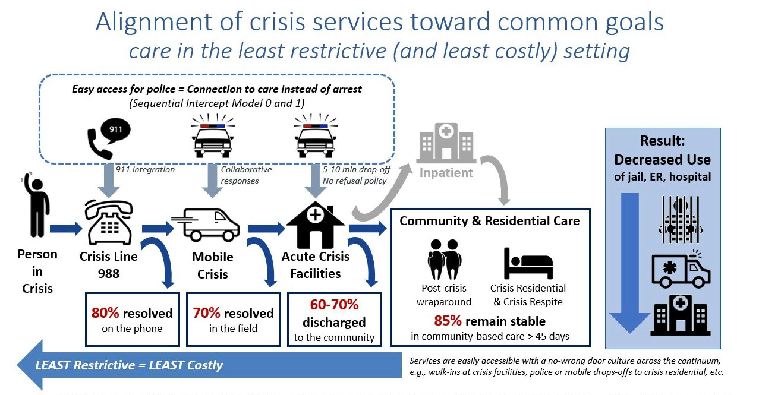 Figure 2. Alignment of Crisis Services Toward Common Goals