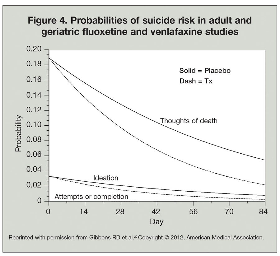 Probabilities of suicide risk in adult & geriatric