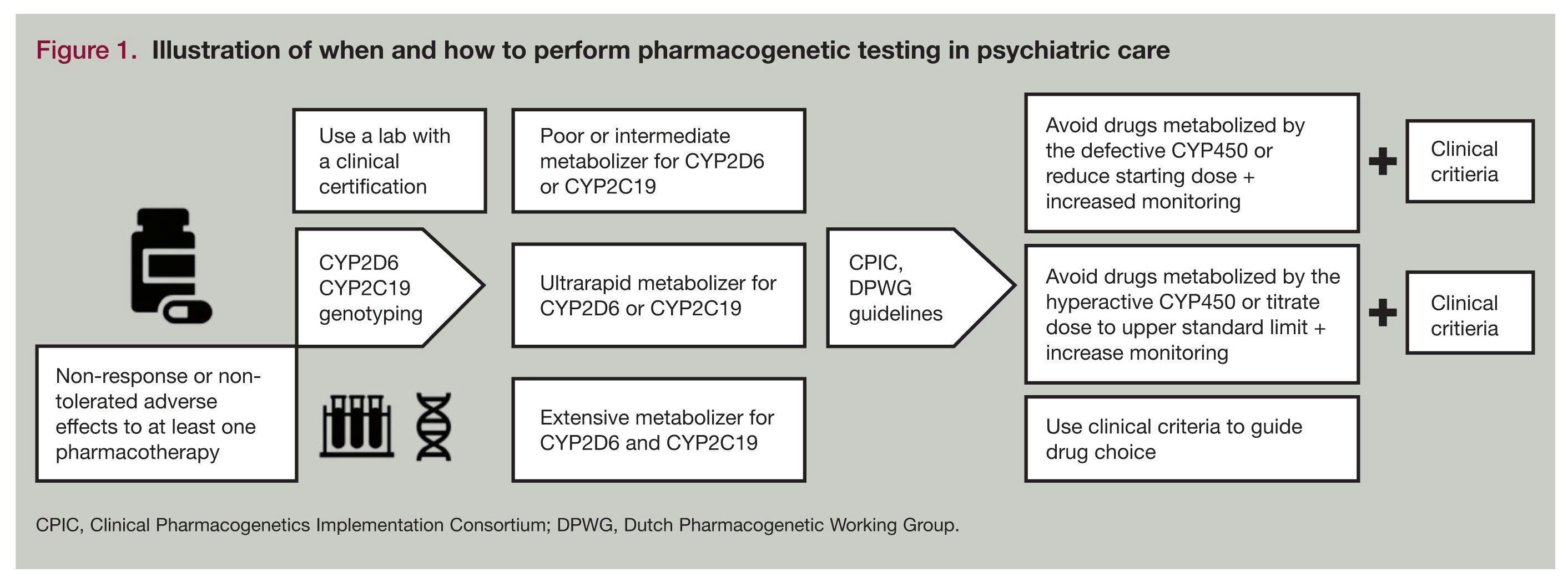 when and how to perform pharmacogenetic testing in psychiatric care