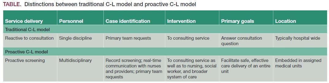 Distinctions between traditional C-L model and proactive C-L model