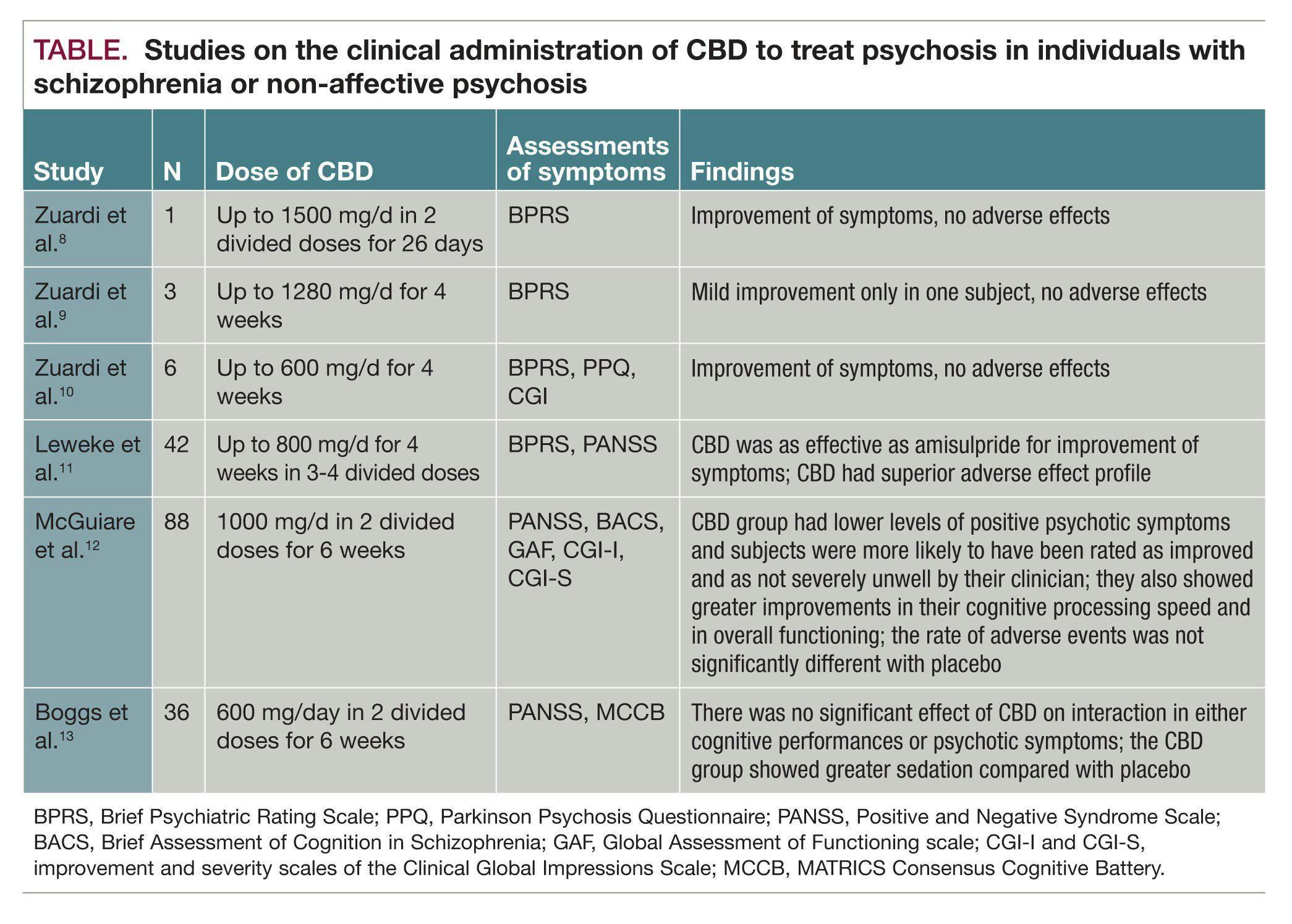 Studies on the clinical administration of CBD to treat psychosis in individuals with schizophrenia or non-affective psychosis
