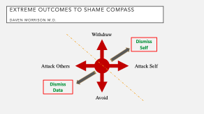 Figure 2. Extreme Outcomes Associated With the Shame Compass