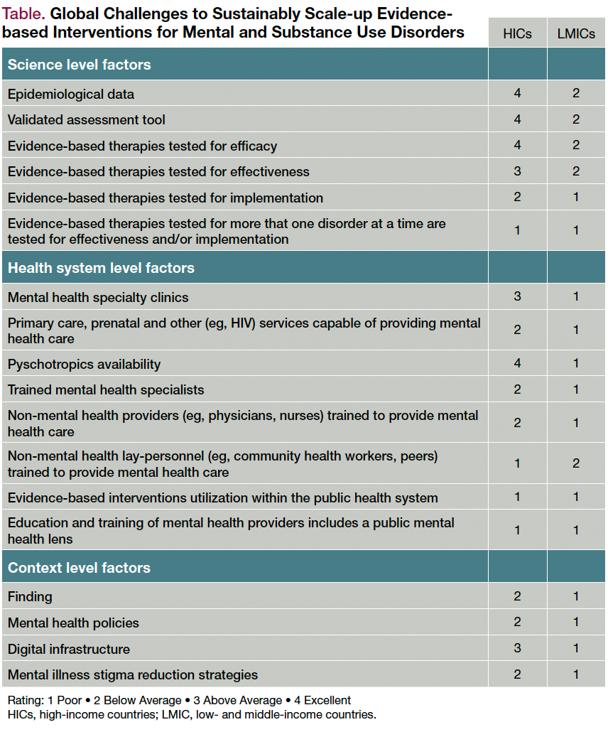 Table. Global Challenges to Sustainably Scale-up Evidence-based Interventions for Mental and Substance Use Disorders