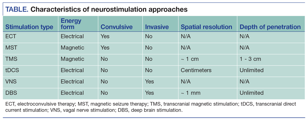 TABLE. Characteristics of neurostimulation approaches
