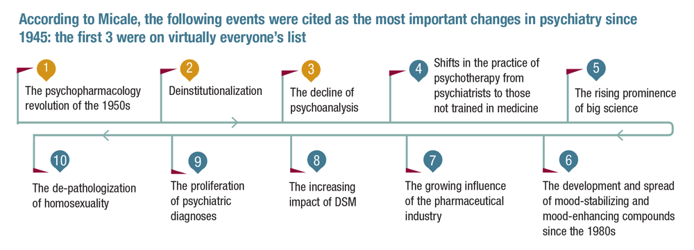 The 10 Most Important Changes in Psychiatry Since 1945