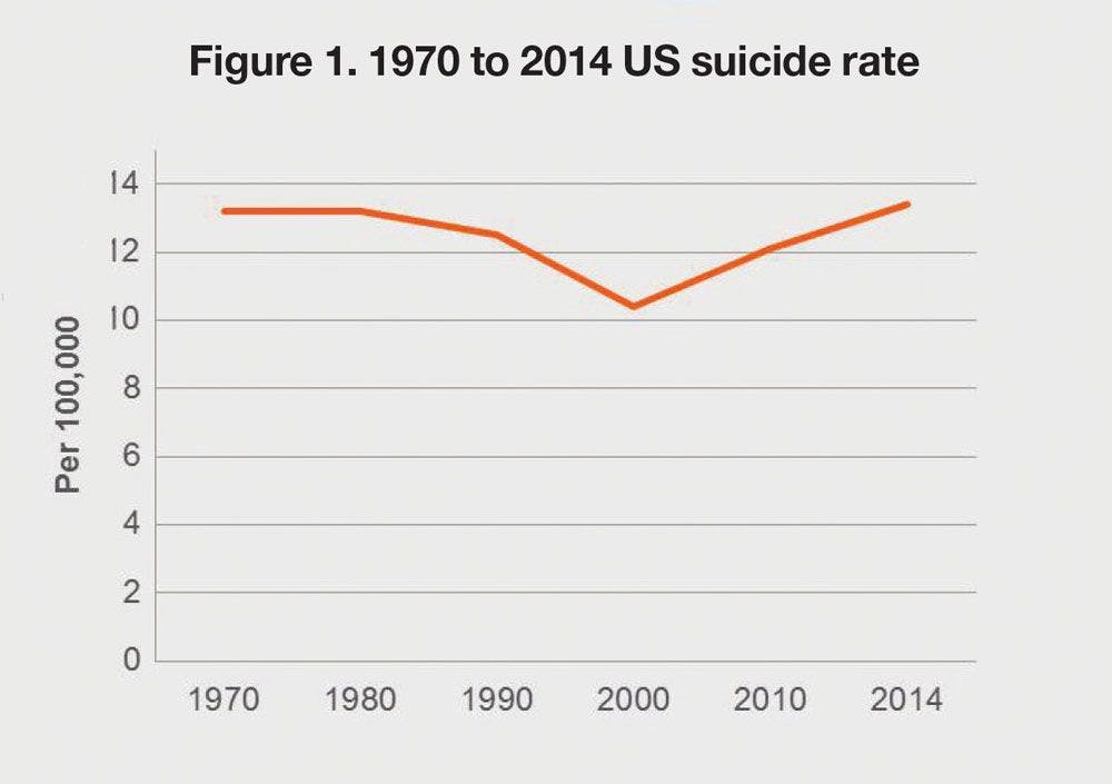 1970 to 2014 US suicide rate