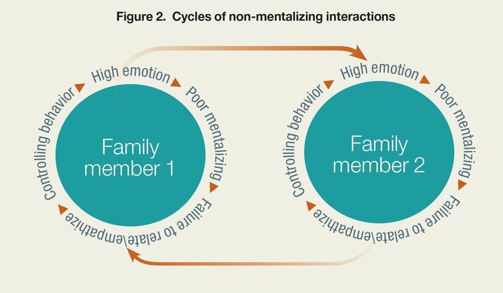 Cycles of non-mentalizing interactions