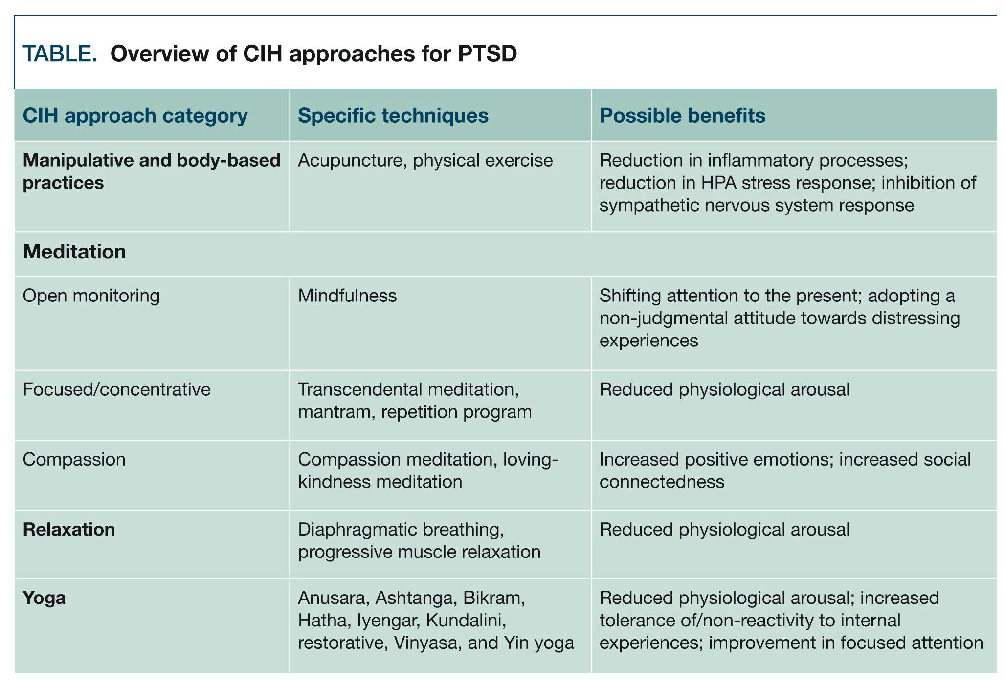 Overview of CIH approaches for PTSD