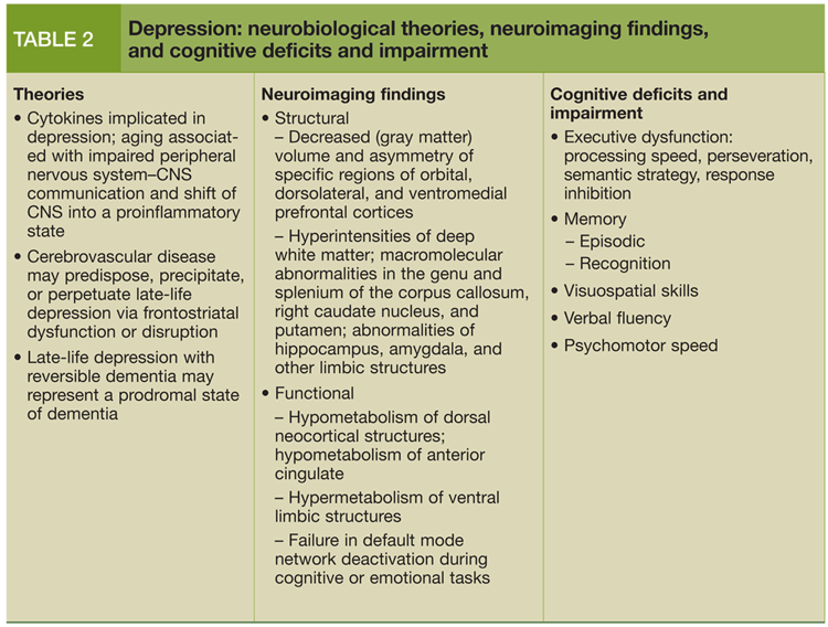 Depression: neurobiological theories, neuroimaging findings & cognitive deficits