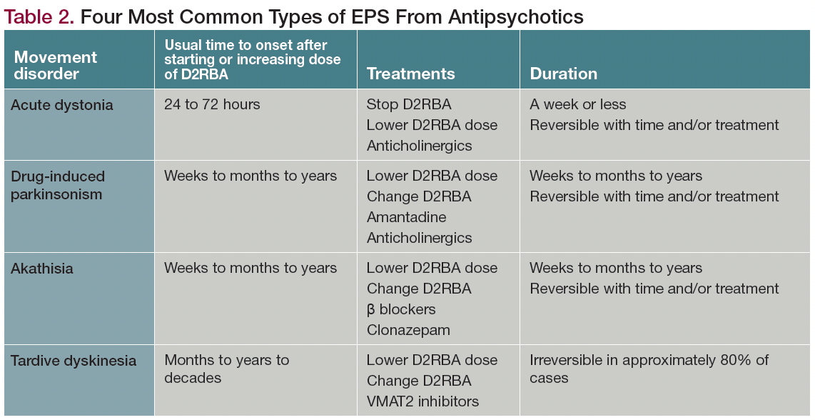 Table 2. Four Most Common Types of EPS From Antipsychotics