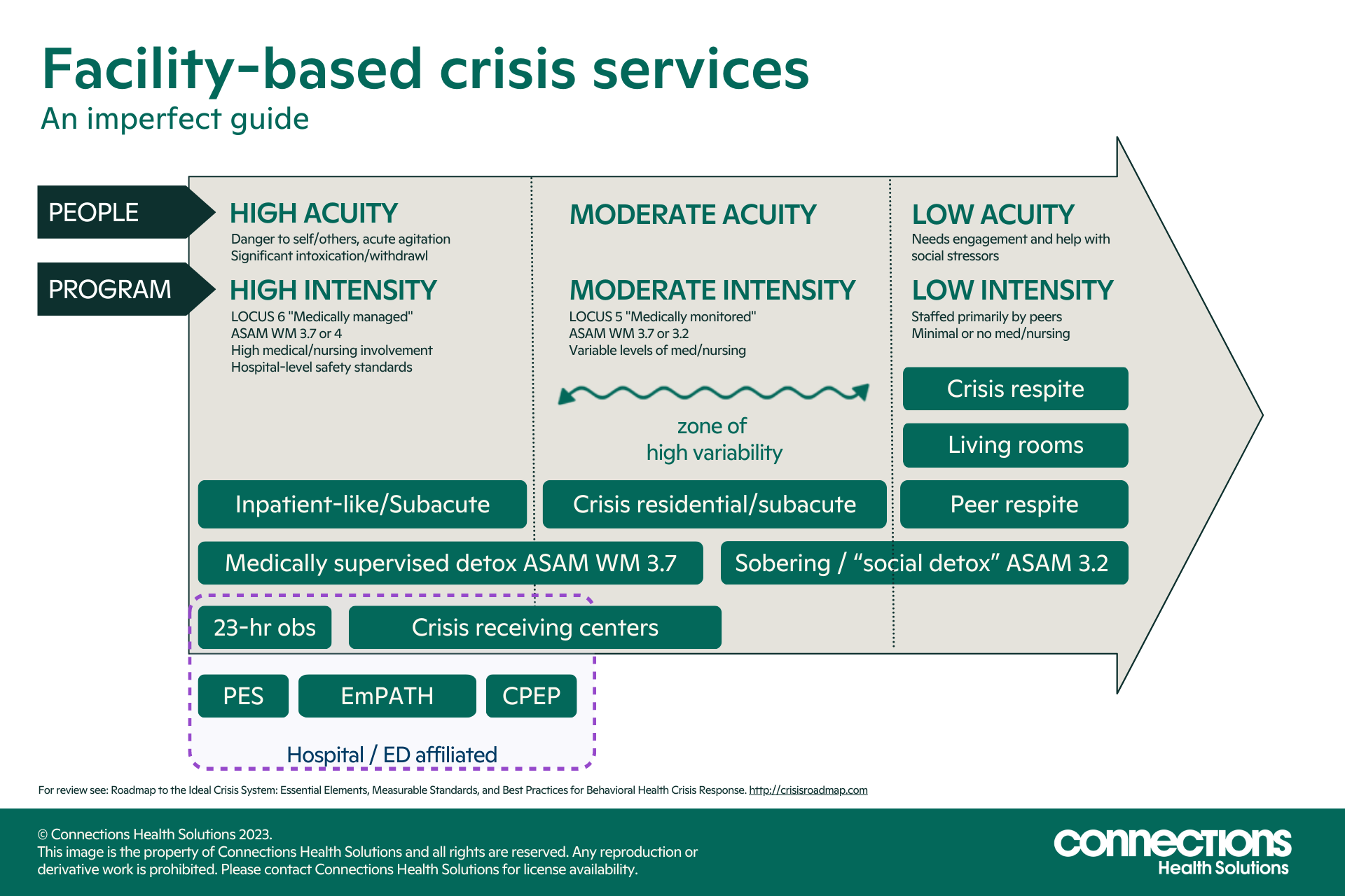 Figure. An Imperfect Guide to Facility-Based Crisis Services