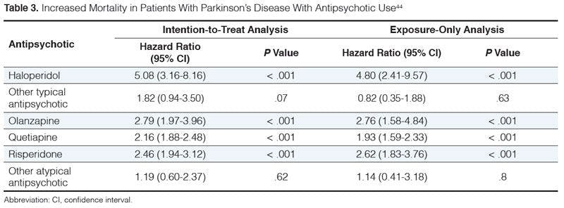 Increased Mortality in Patients With Parkinson’s Disease With Antipsychotic Use
