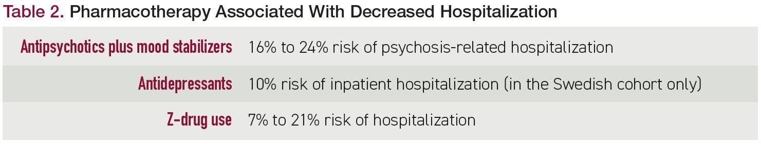 Pharmacotherapy Associated With Decreased Hospitalization 
