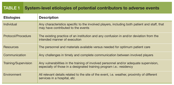 System-level etiologies of potential contributors to adverse events