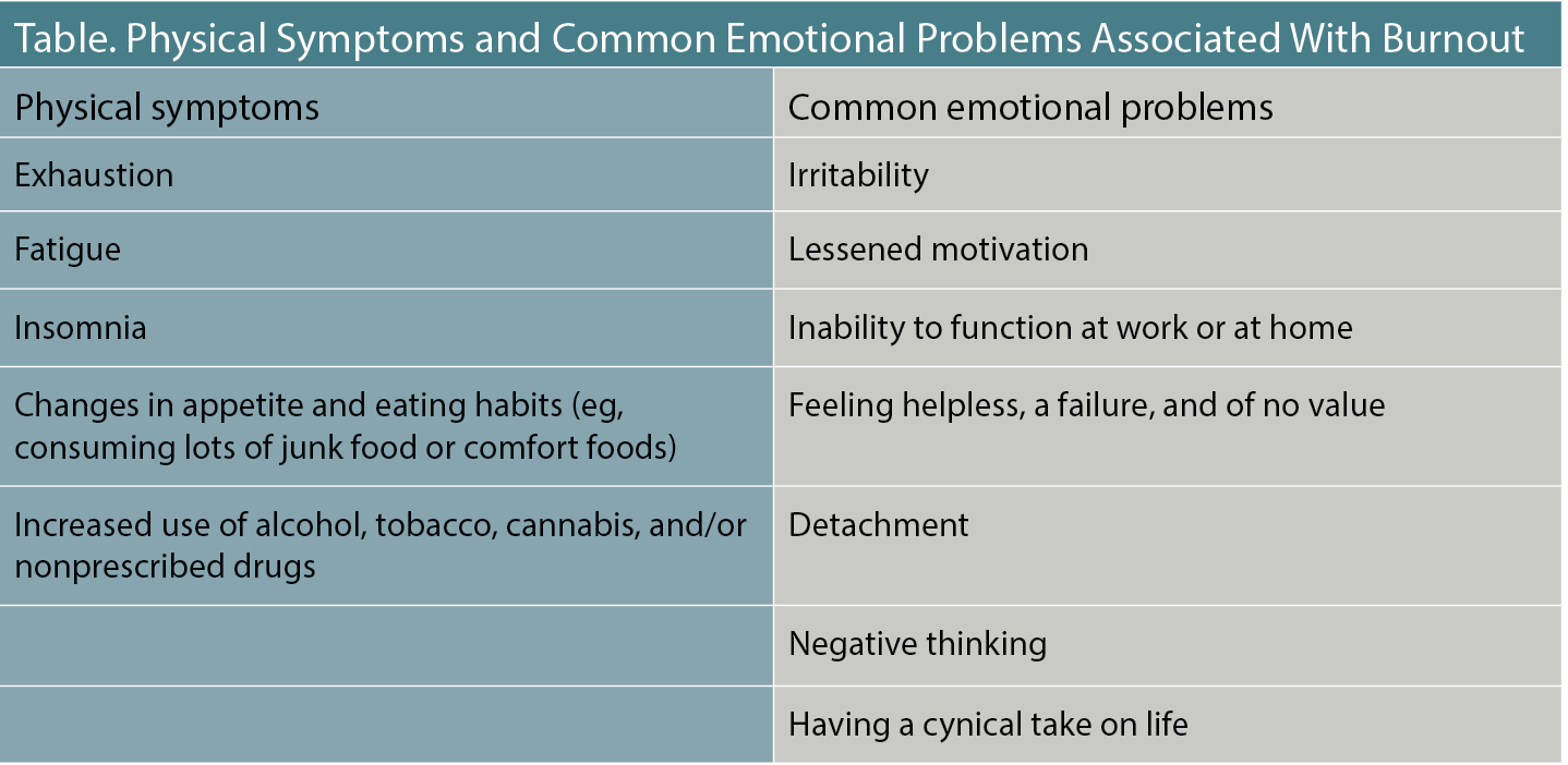 Table. Physical Symptoms and Common Emotional Problems Associated With Burnout