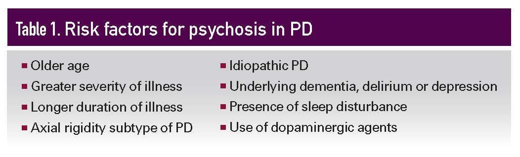 Risk factors for psychosis in PD