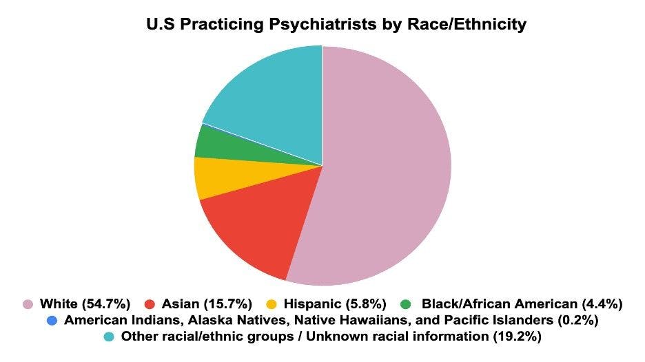 Figure. US Practicing Psychiatrists by Race/Ethnicity