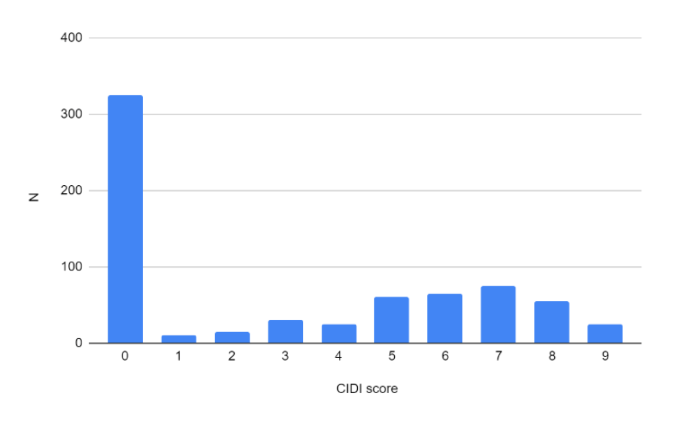 Figure. Distribution of CIDI Scores Among 700 Primary Care Patients Referred for Psychiatric Consultation