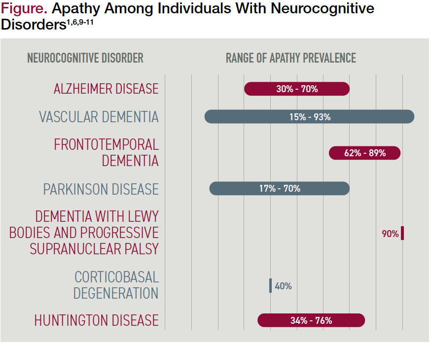 Apathy Among Individuals With Neurocognitive Disorders
