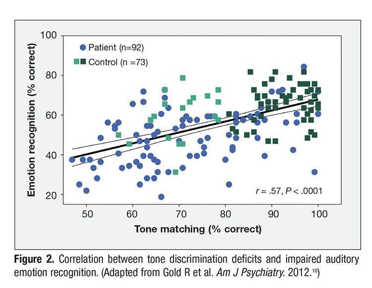 Correlation between tone discrimination deficits & impaired auditory emotion...