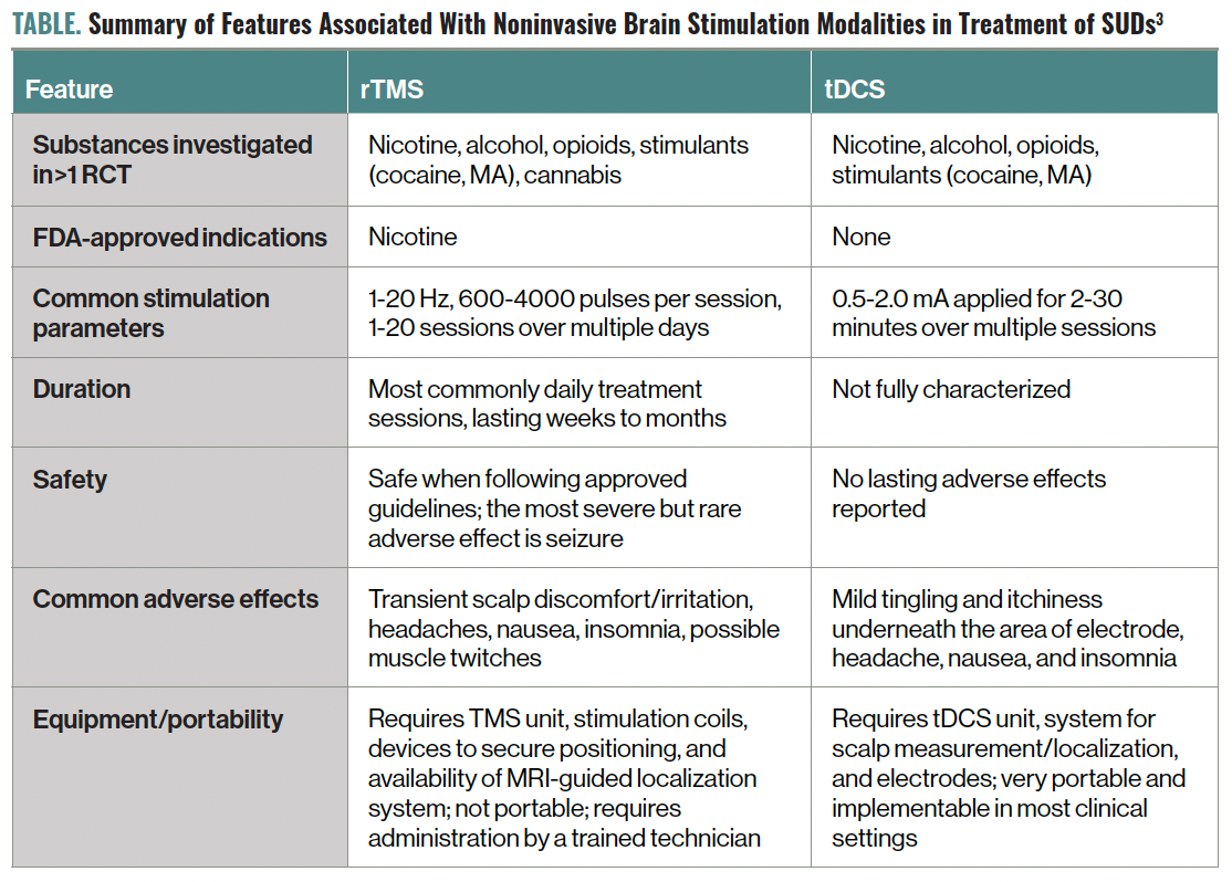 TABLE. Summary of Features Associated With Noninvasive Brain Stimulation Modalities in Treatment of SUDs