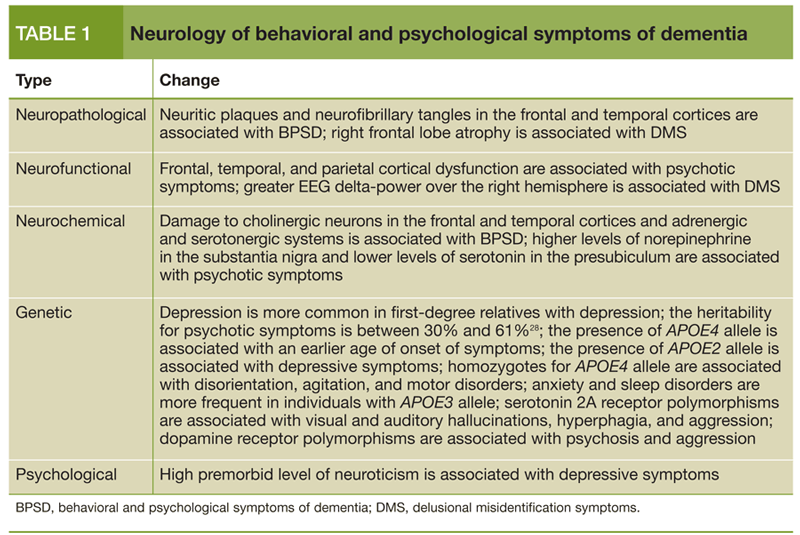 Neurology of behavioral and psychological symptoms of dementia
