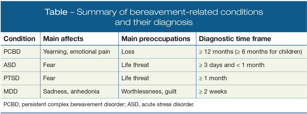 Summary of bereavement-related conditions and their diagnosis