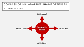 Figure 1. Compass of Maladaptive Shame Defenses