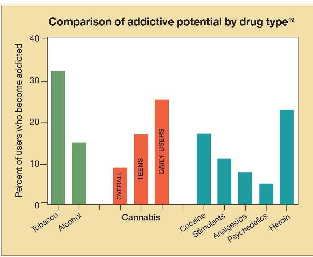Comparison of addictive potential by drug type