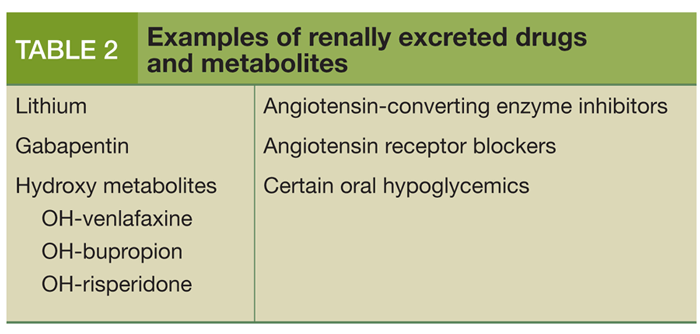 Examples of renally excreted drugs and metabolites