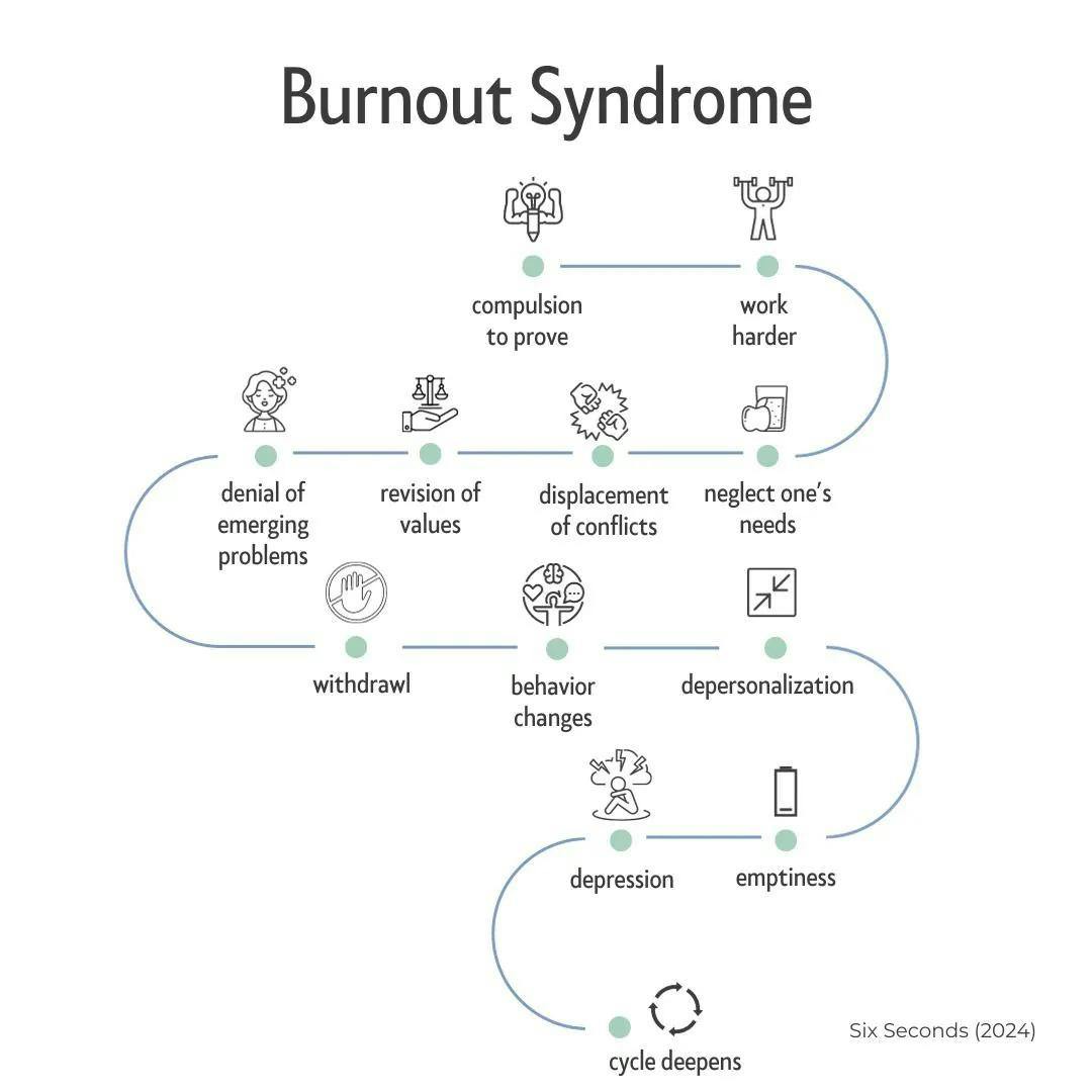 Figure 2. Burnout Syndrome (via Six Seconds)