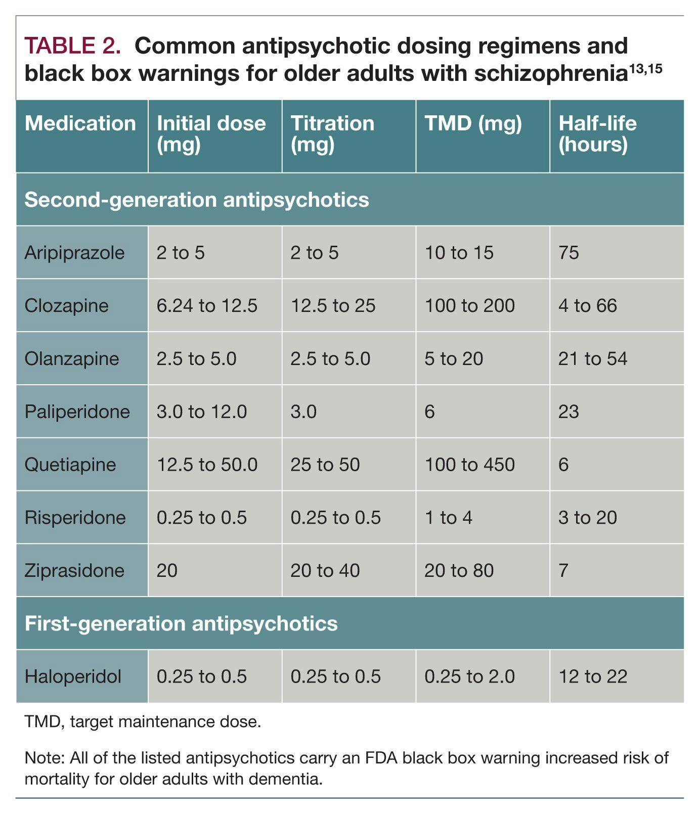 Common antipsychotic dosing regimens and black box warnings for older adults with schizophrenia