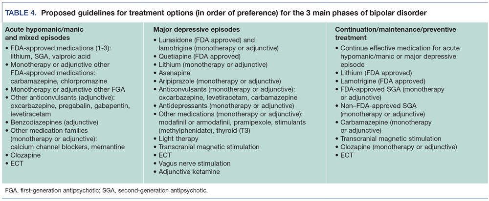 Proposed guidelines for treatment options