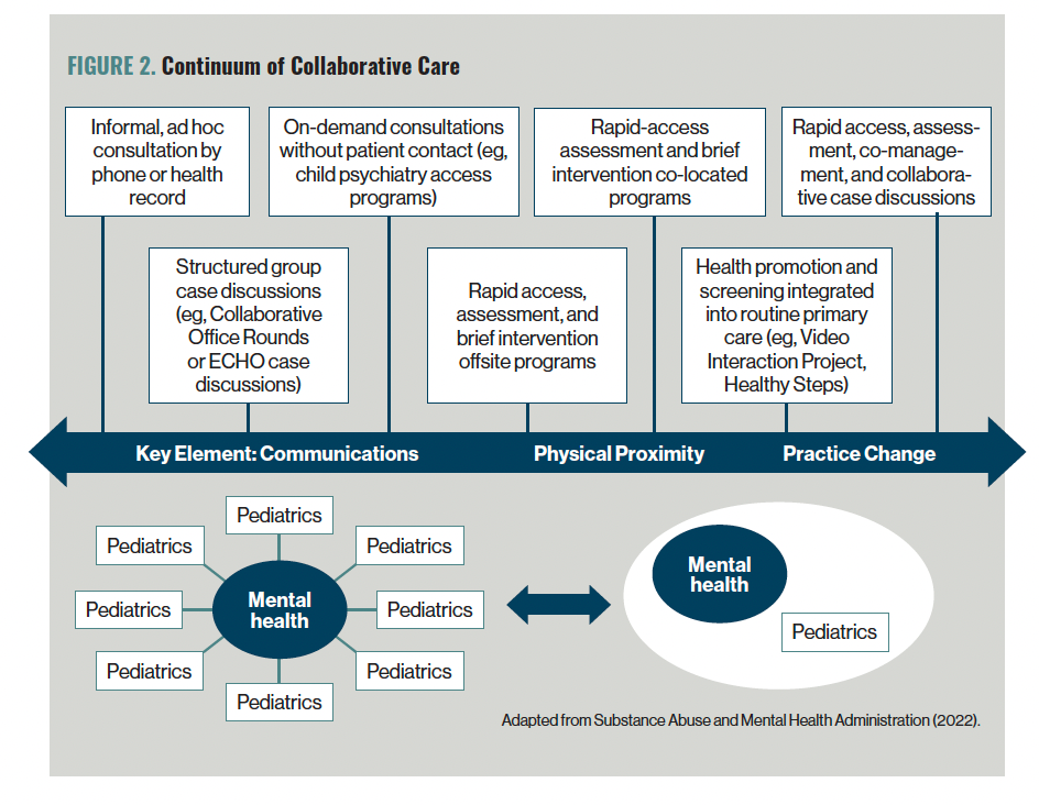FIGURE 2. Continuum of Collaborative Care