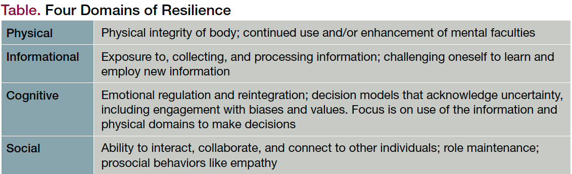 Table. Four Domains of Resilience