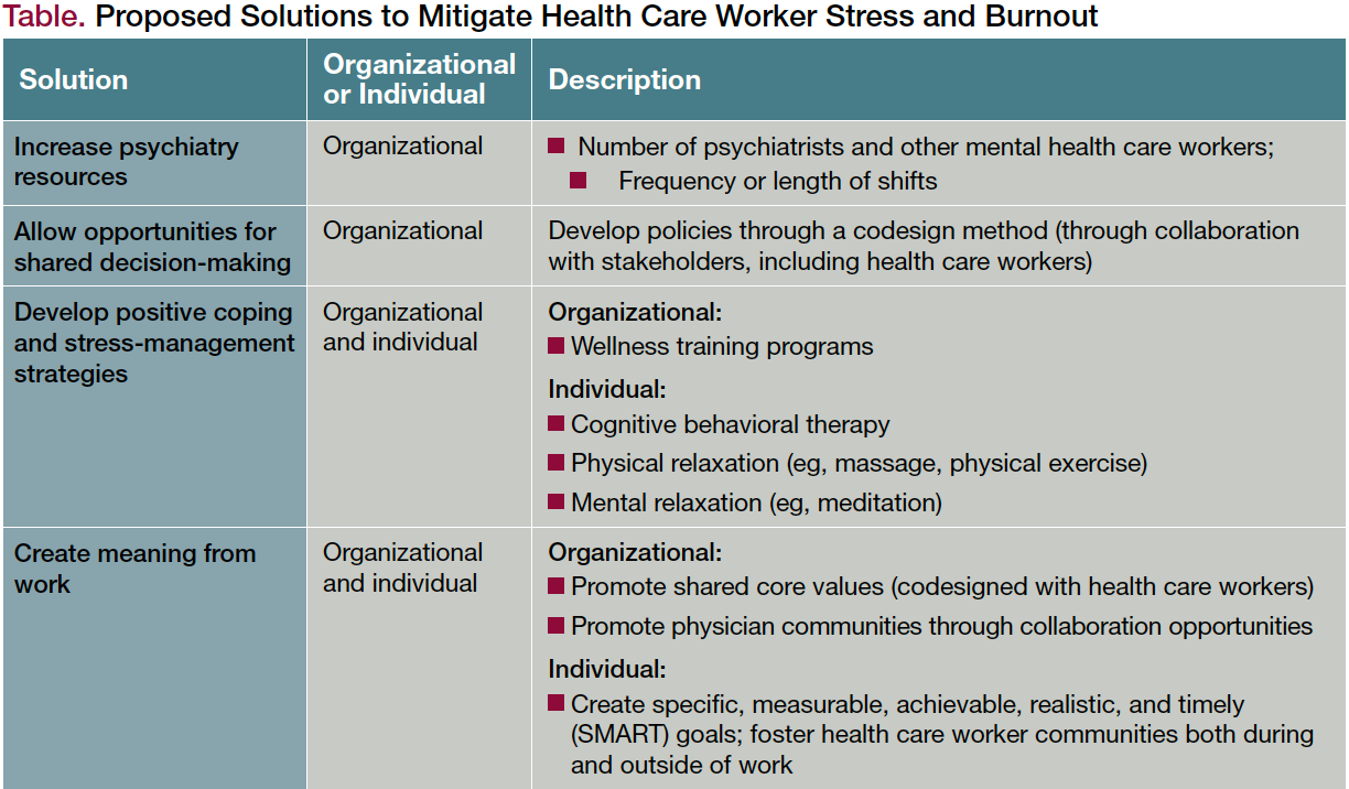 Proposed solutions to mitigate health care worker stress and burnout? 