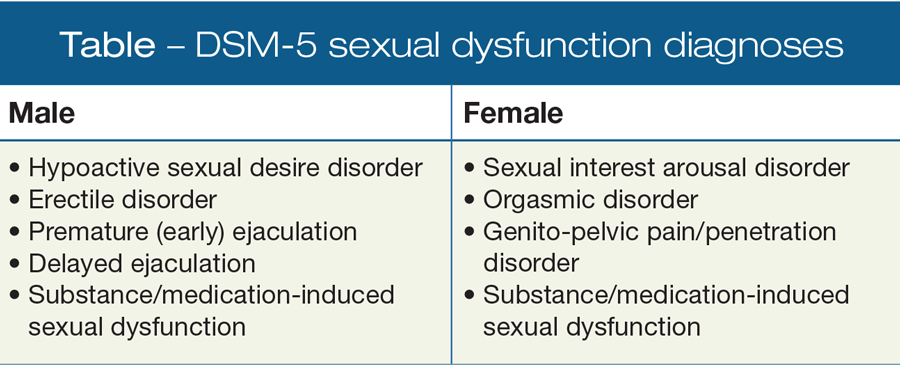 DSM-5 sexual dysfunction diagnoses