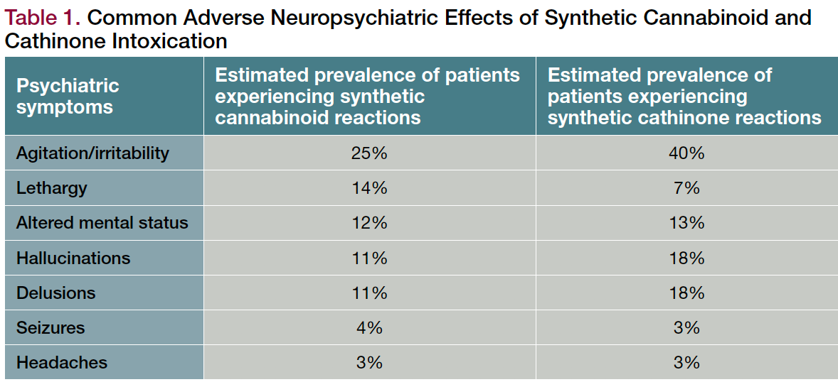 Common Adverse Neuropsychiatric Effects of Synthetic Cannabinoid and Cathinone Intoxication