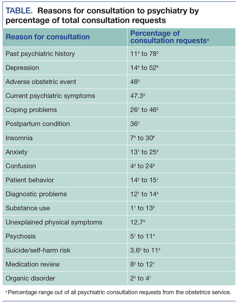 Reasons for consultation to psychiatry by percentage of total consultations