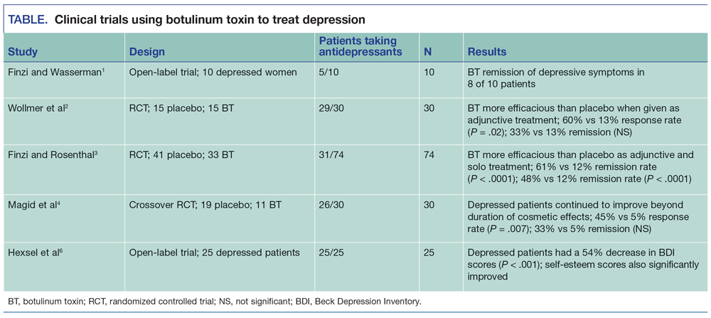 Clinical trials using botulinum toxin to treat depression